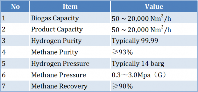 Hydrogen Production Using Methane From Biogas, Methane Production From Biogas